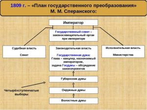 Проект сперанского при александре 1