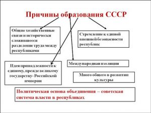 Предпосылки проекты и образование ссср