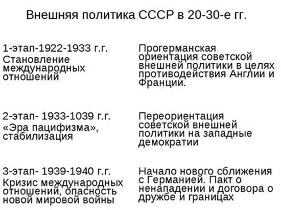 Внешняя политика ссср в 20 30 годы презентация